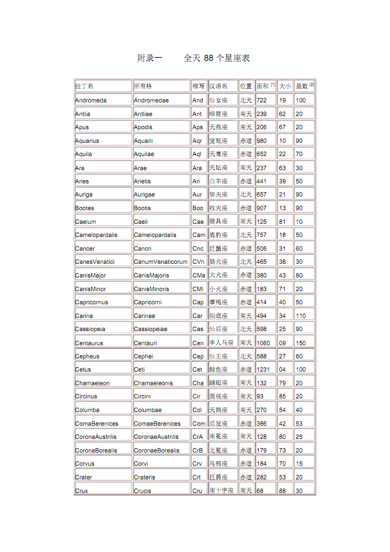 天空星座名称及对照图(天空星座分布图)