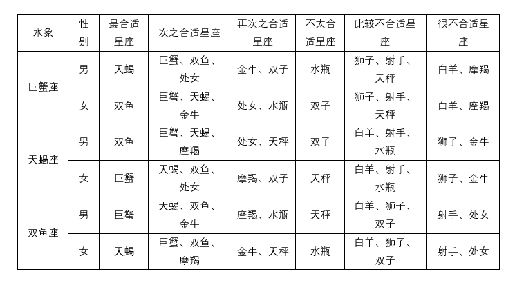 星座配比表(星座搭配表)