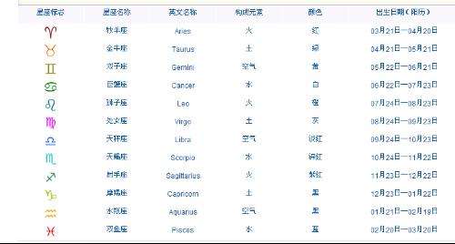 1988年5月是什么星座(1988529是什么星座)