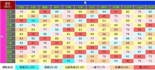 星座匹配指数表(星座匹配情侣指数表)